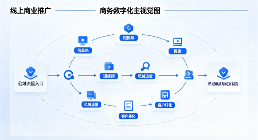 邕宁区线上商业推广怎么做？全域流量闭环搭建与低成本转化实战指南